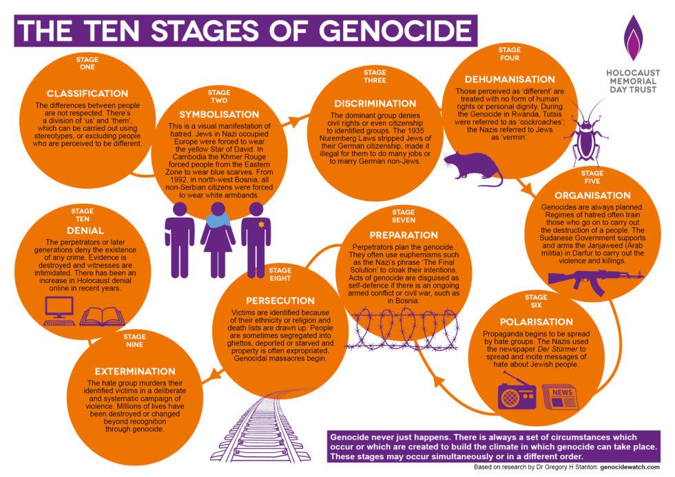 Right out of the Nazi playbook. 10 stages of Genocide. You KNOW they